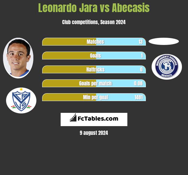 Leonardo Jara vs Abecasis h2h player stats