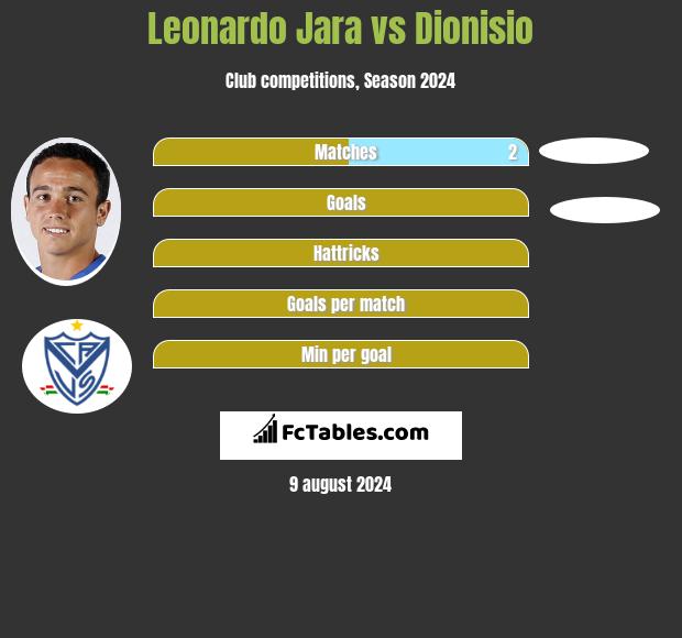 Leonardo Jara vs Dionisio h2h player stats