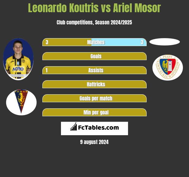 Leonardo Koutris vs Ariel Mosor h2h player stats