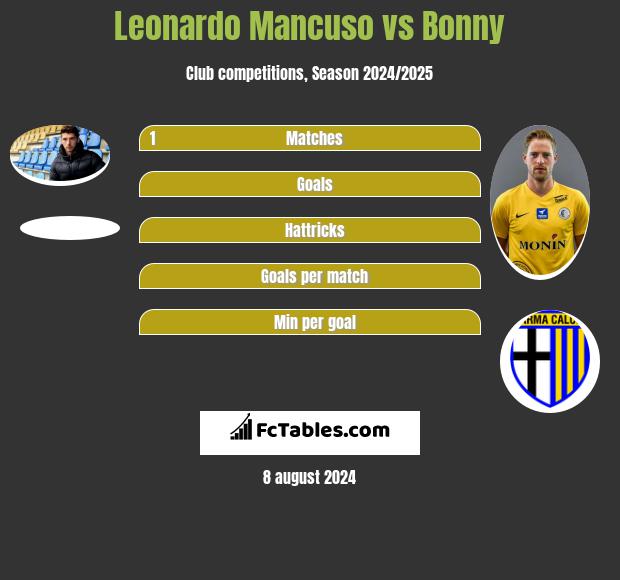 Leonardo Mancuso vs Bonny h2h player stats