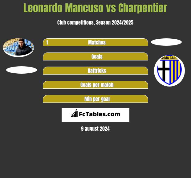 Leonardo Mancuso vs Charpentier h2h player stats