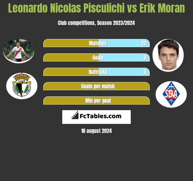 Leonardo Nicolas Pisculichi vs Erik Moran h2h player stats