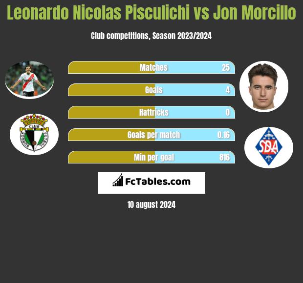 Leonardo Nicolas Pisculichi vs Jon Morcillo h2h player stats