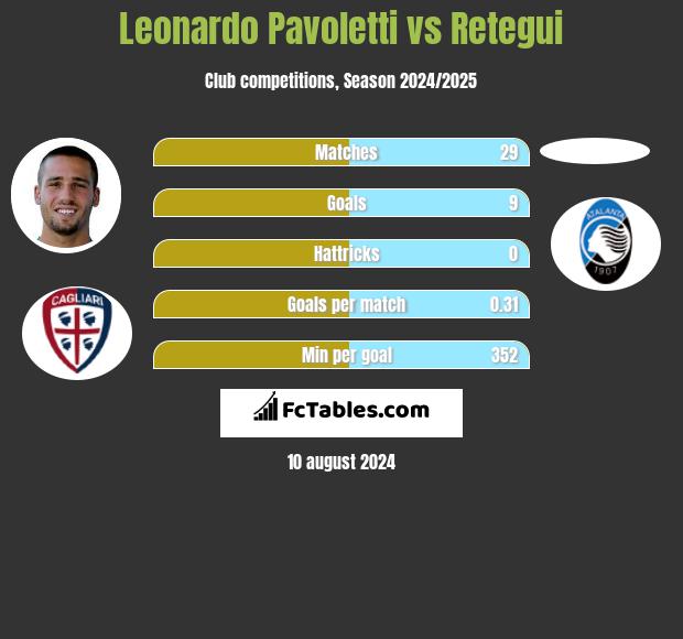 Leonardo Pavoletti vs Retegui h2h player stats