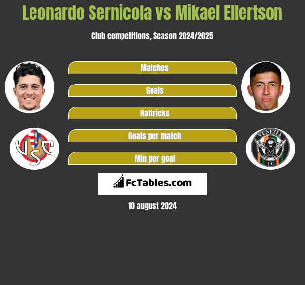 Leonardo Sernicola vs Mikael Ellertson h2h player stats