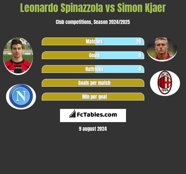 Leonardo Spinazzola vs Simon Kjaer h2h player stats