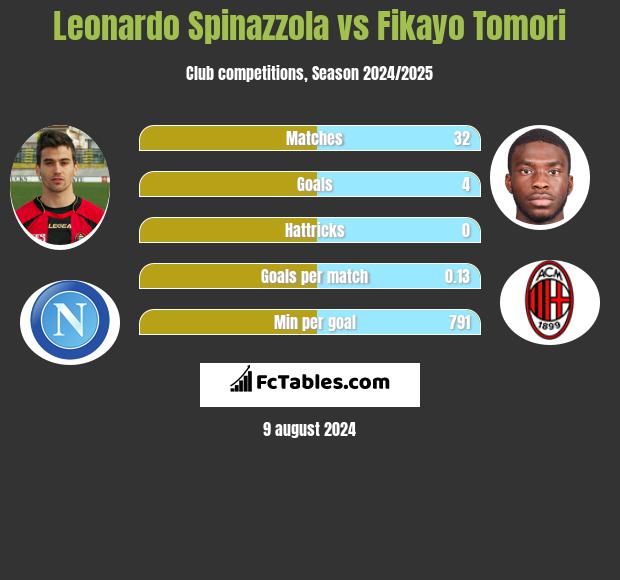 Leonardo Spinazzola vs Fikayo Tomori h2h player stats