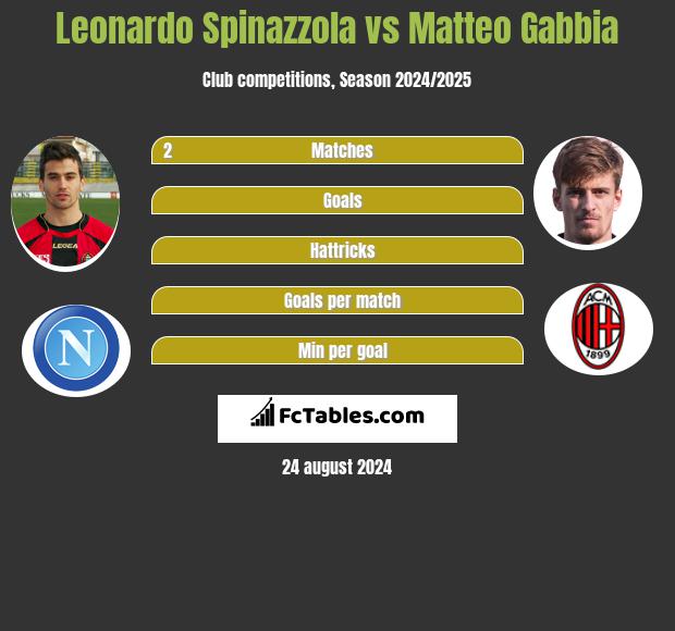 Leonardo Spinazzola vs Matteo Gabbia h2h player stats