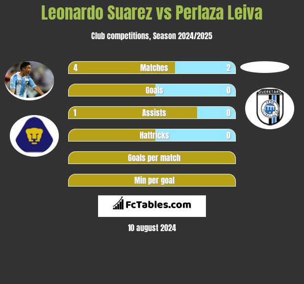 Leonardo Suarez vs Perlaza Leiva h2h player stats