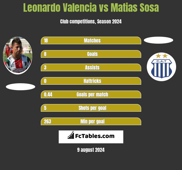 Leonardo Valencia vs Matias Sosa h2h player stats