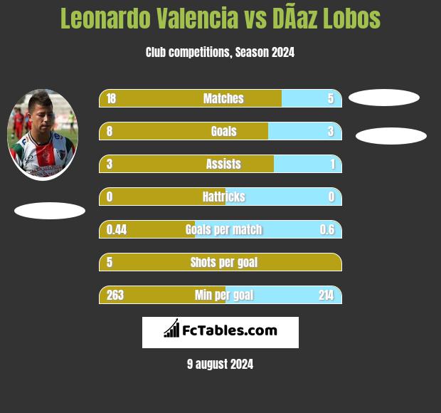 Leonardo Valencia vs DÃ­az Lobos h2h player stats