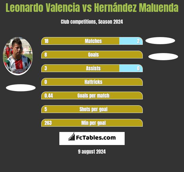 Leonardo Valencia vs Hernández Maluenda h2h player stats