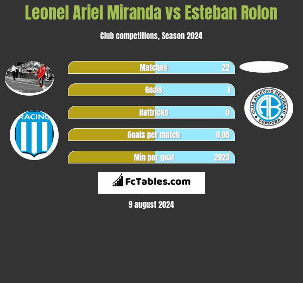 Leonel Ariel Miranda vs Esteban Rolon h2h player stats