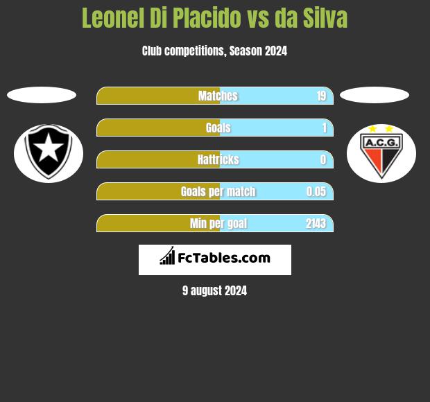 Leonel Di Placido vs da Silva h2h player stats