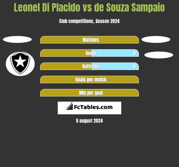 Leonel Di Placido vs de Souza Sampaio h2h player stats