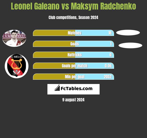 Leonel Galeano vs Maksym Radchenko h2h player stats