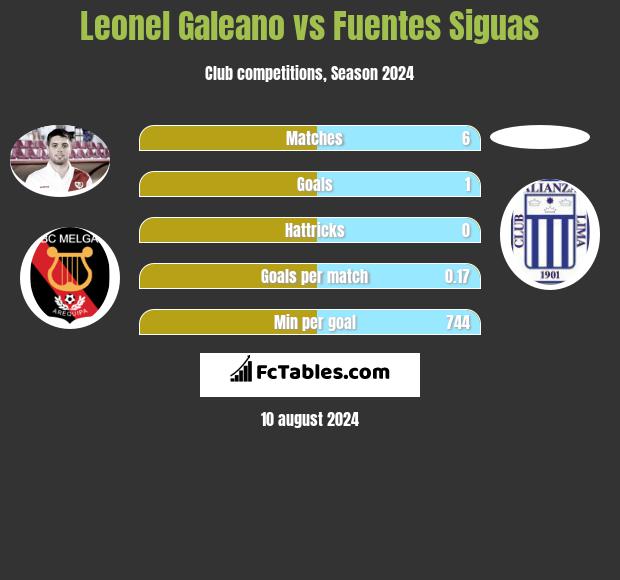 Leonel Galeano vs Fuentes Siguas h2h player stats