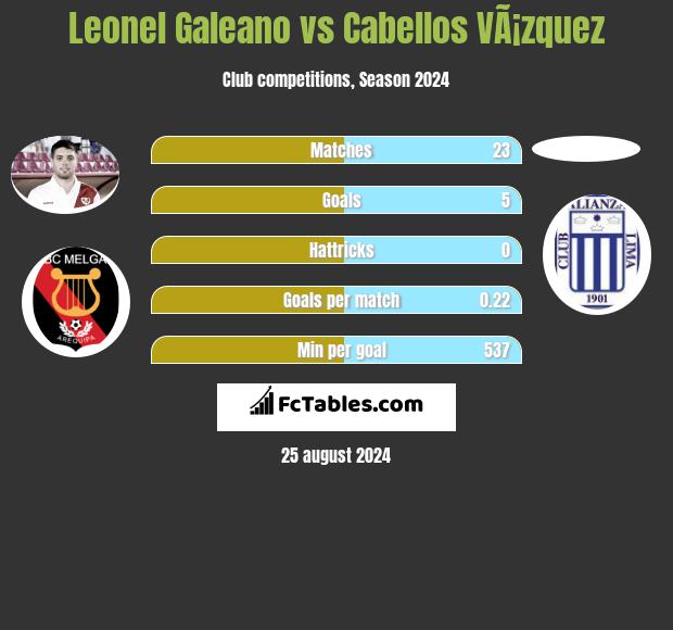 Leonel Galeano vs Cabellos VÃ¡zquez h2h player stats