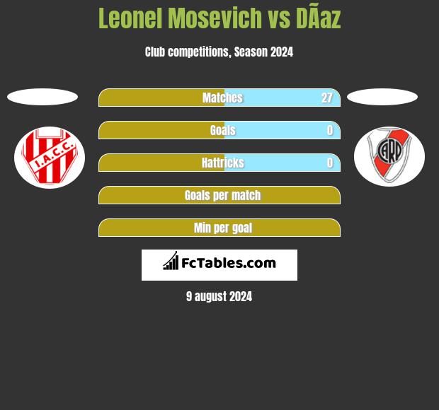 Leonel Mosevich vs DÃ­az h2h player stats