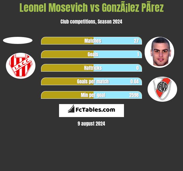 Leonel Mosevich vs GonzÃ¡lez PÃ­rez h2h player stats