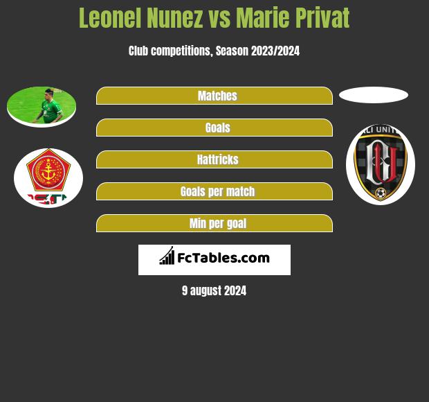 Leonel Nunez vs Marie Privat h2h player stats