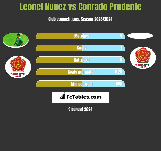 Leonel Nunez vs Conrado Prudente h2h player stats