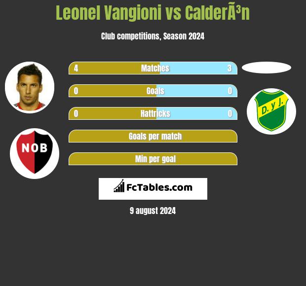 Leonel Vangioni vs CalderÃ³n h2h player stats