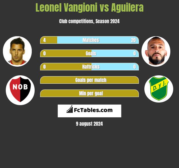 Leonel Vangioni vs Aguilera h2h player stats