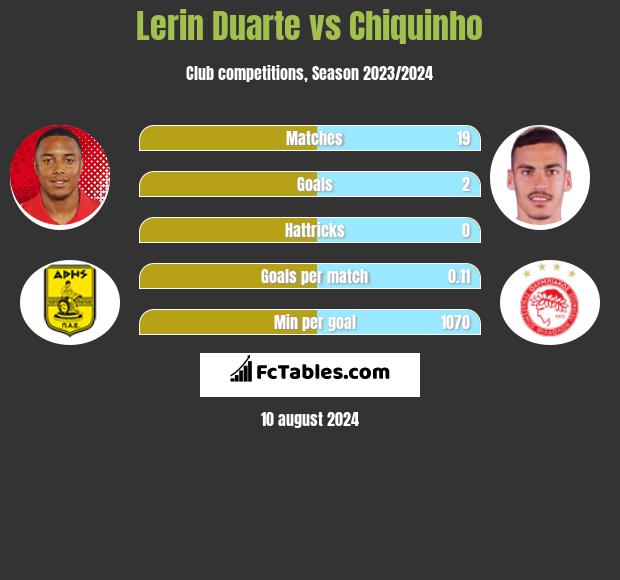 Lerin Duarte vs Chiquinho h2h player stats