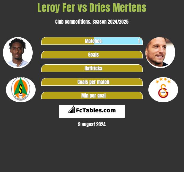 Leroy Fer vs Dries Mertens h2h player stats