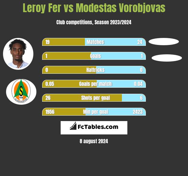 Leroy Fer vs Modestas Vorobjovas h2h player stats