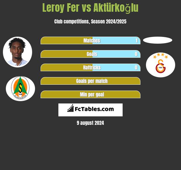 Leroy Fer vs Aktürkoğlu h2h player stats