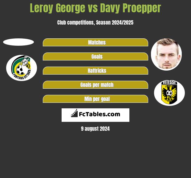 Leroy George vs Davy Proepper h2h player stats