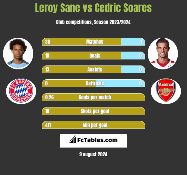 Leroy Sane vs Cedric Soares h2h player stats