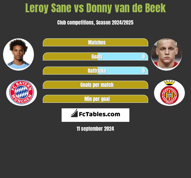 Leroy Sane vs Donny van de Beek h2h player stats