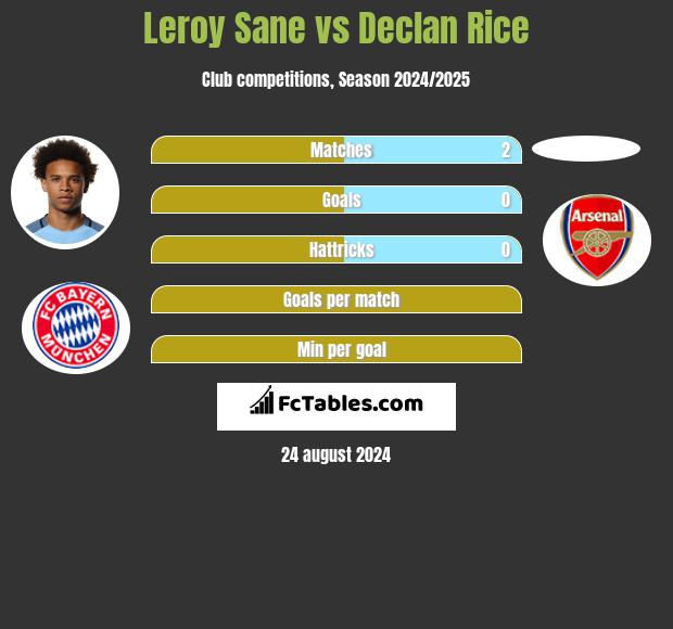 Leroy Sane vs Declan Rice h2h player stats