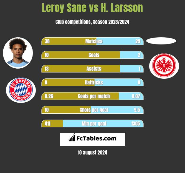 Leroy Sane vs H. Larsson h2h player stats