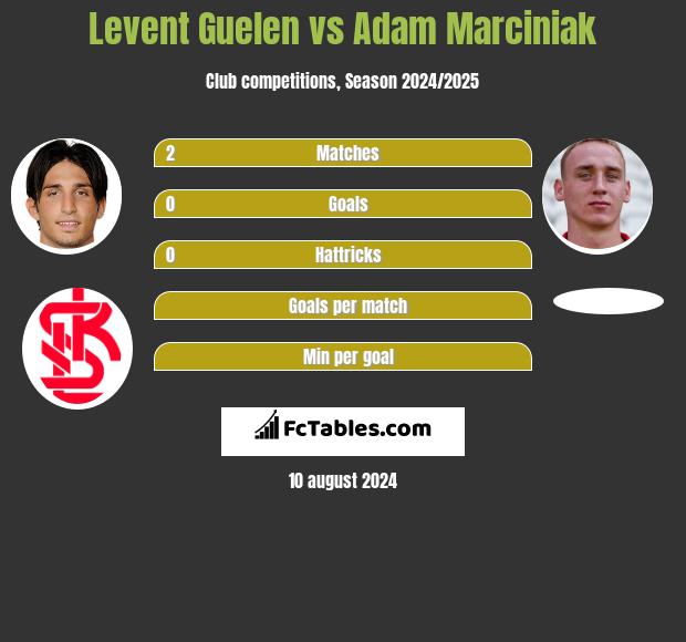 Levent Guelen vs Adam Marciniak h2h player stats