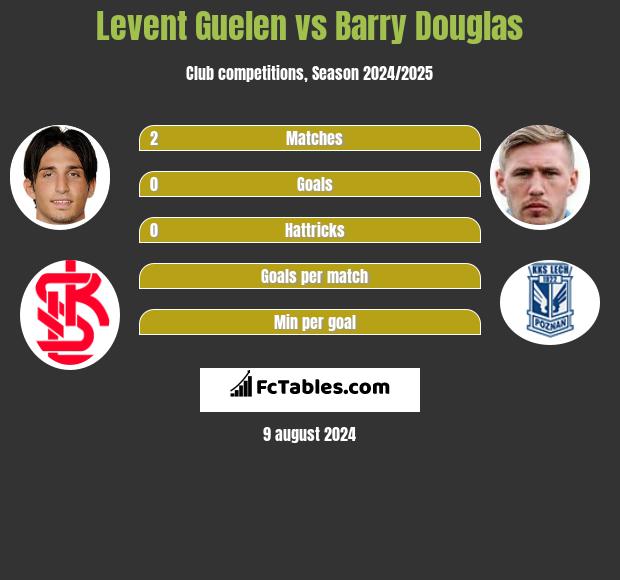 Levent Guelen vs Barry Douglas h2h player stats