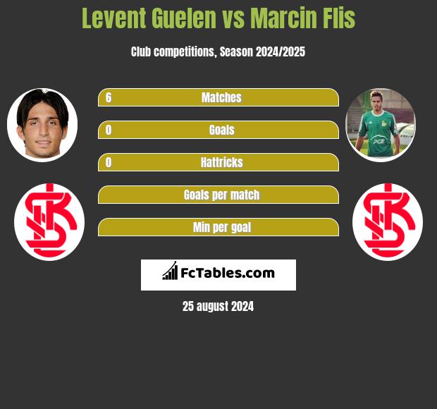 Levent Guelen vs Marcin Flis h2h player stats