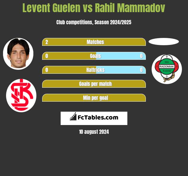 Levent Guelen vs Rahil Mammadov h2h player stats