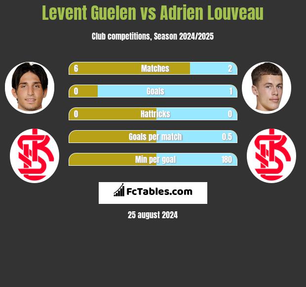 Levent Guelen vs Adrien Louveau h2h player stats