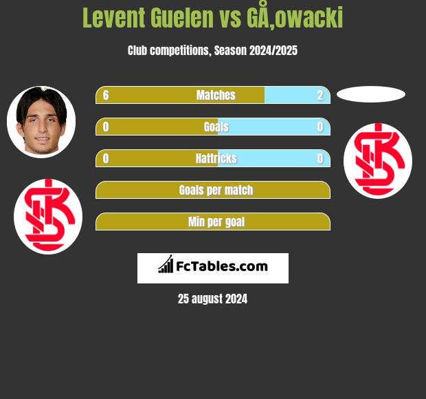 Levent Guelen vs GÅ‚owacki h2h player stats