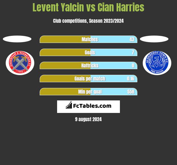 Levent Yalcin vs Cian Harries h2h player stats