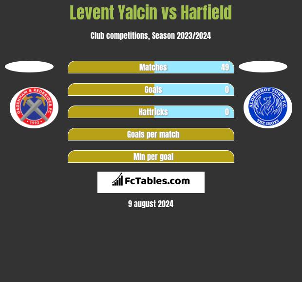 Levent Yalcin vs Harfield h2h player stats