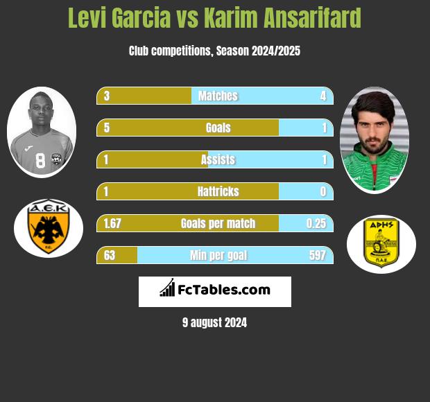 Levi Garcia vs Karim Ansarifard h2h player stats