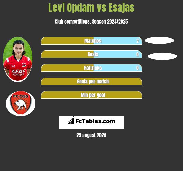 Levi Opdam vs Esajas h2h player stats