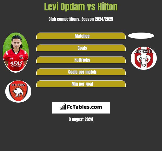 Levi Opdam vs Hilton h2h player stats