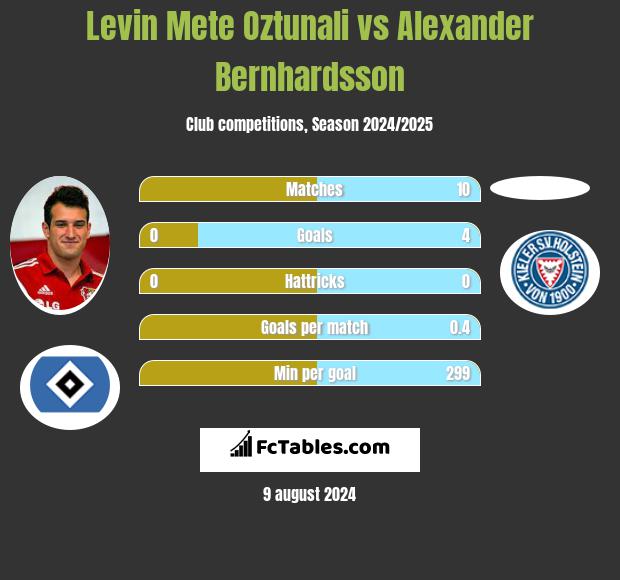 Levin Oztunali vs Alexander Bernhardsson h2h player stats