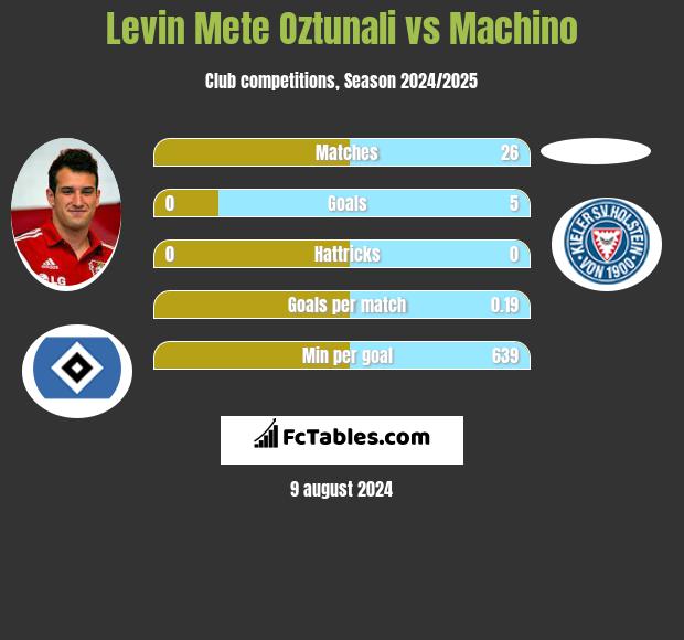 Levin Oztunali vs Machino h2h player stats